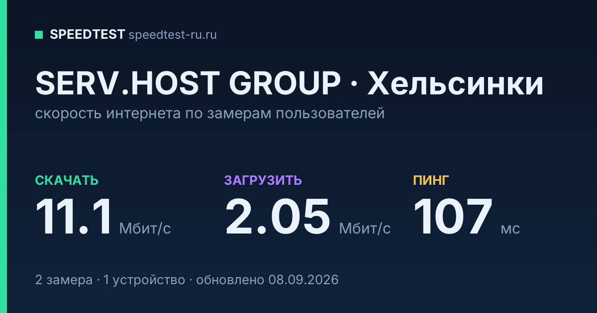 Средняя скорость интернета SERV.HOST GROUP в Хельсинки (2026): скачивание 11.1 Мбит/с, загрузка 2.05 Мбит/с, пинг 107 мс — карточка по замерам пользователей