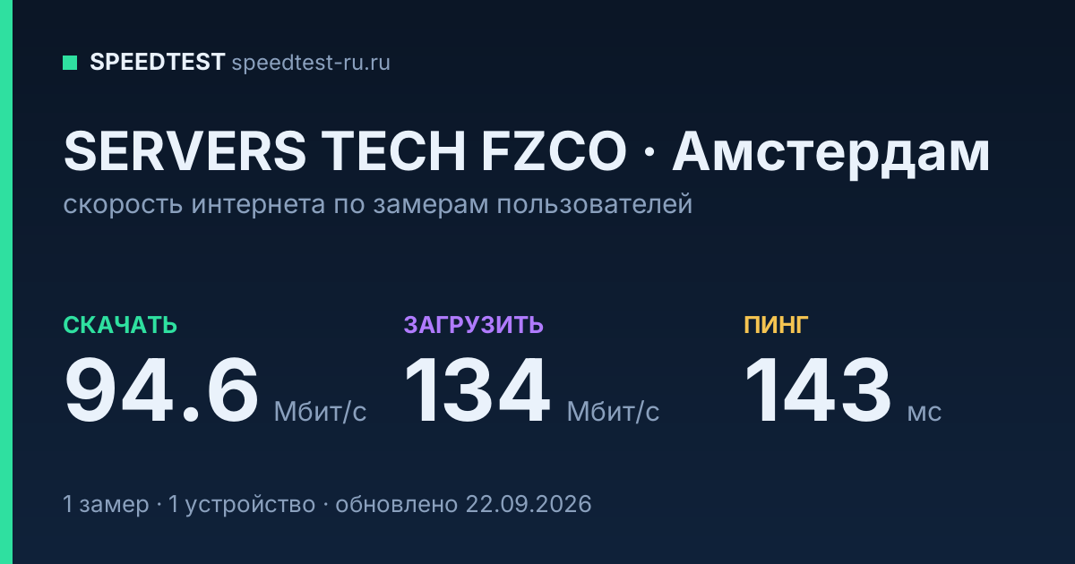 Средняя скорость интернета SERVERS TECH FZCO в Амстердаме (2026): скачивание 94.6 Мбит/с, загрузка 134 Мбит/с, пинг 143 мс — карточка по замерам пользователей