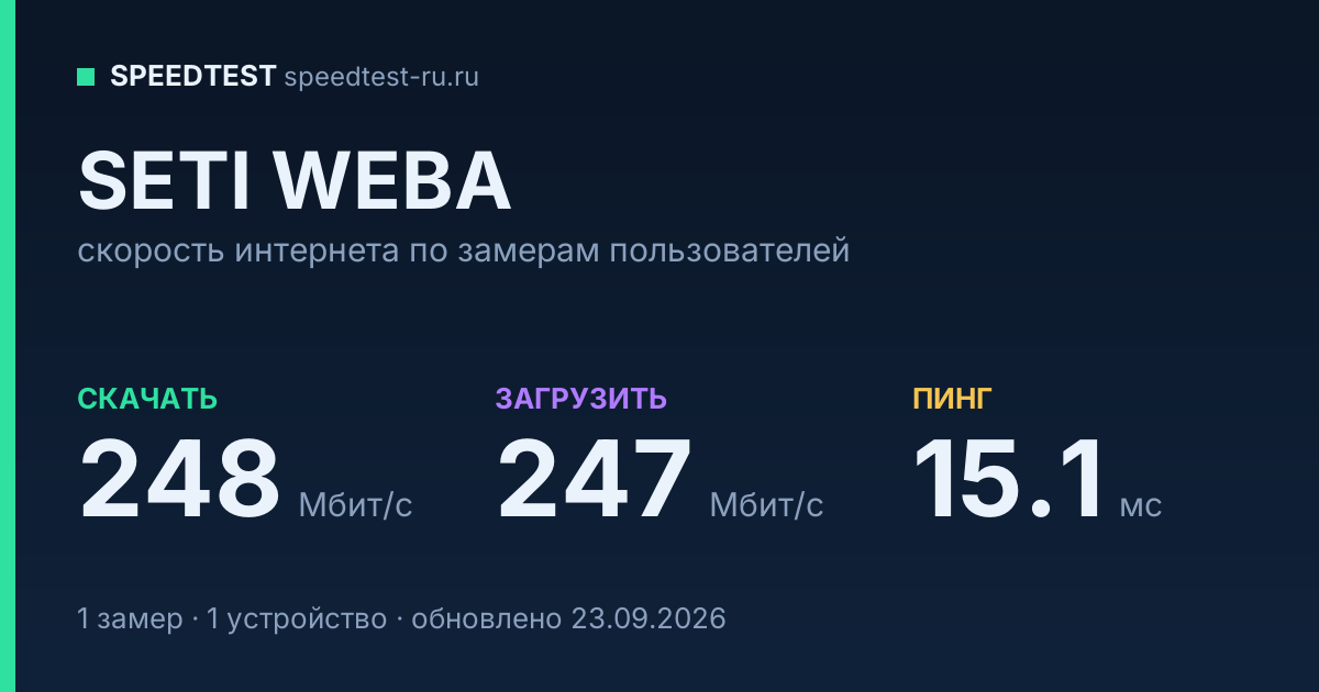 Средняя скорость интернета SETI WEBA (2026): скачивание 248 Мбит/с, загрузка 247 Мбит/с, пинг 15.1 мс — карточка по замерам пользователей