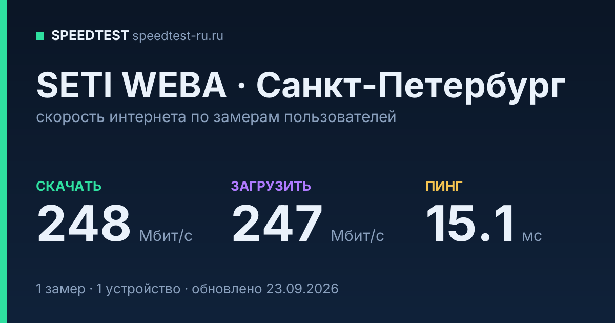 Средняя скорость интернета SETI WEBA в Санкт-Петербурге (2026): скачивание 248 Мбит/с, загрузка 247 Мбит/с, пинг 15.1 мс — карточка по замерам пользователей
