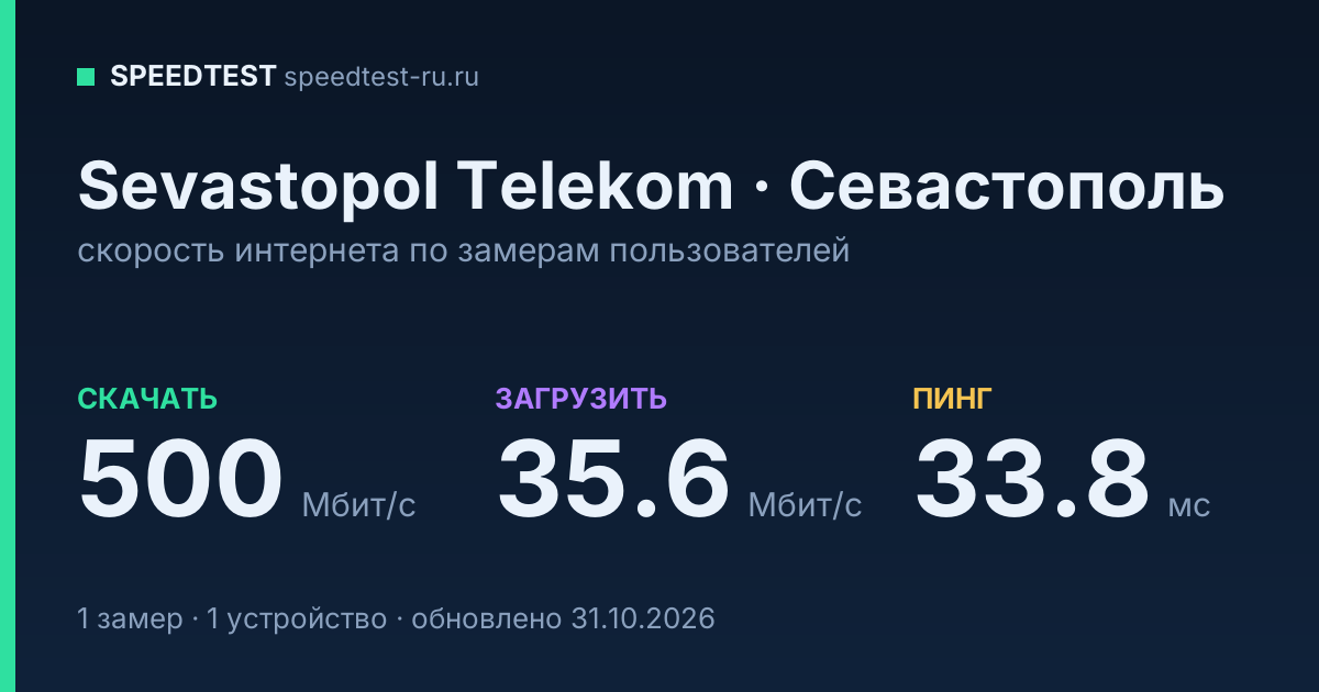 Средняя скорость интернета Sevastopol Telekom в Севастополе (2026): скачивание 500 Мбит/с, загрузка 35.6 Мбит/с, пинг 33.8 мс — карточка по замерам пользователей