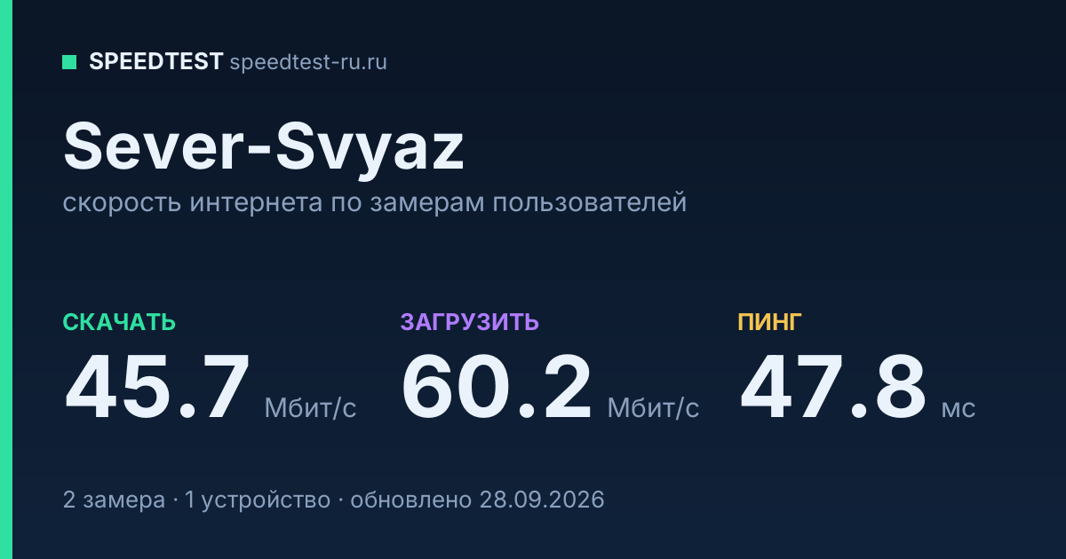 Средняя скорость интернета Sever-Svyaz (2026): скачивание 45.7 Мбит/с, загрузка 60.2 Мбит/с, пинг 47.8 мс — карточка по замерам пользователей
