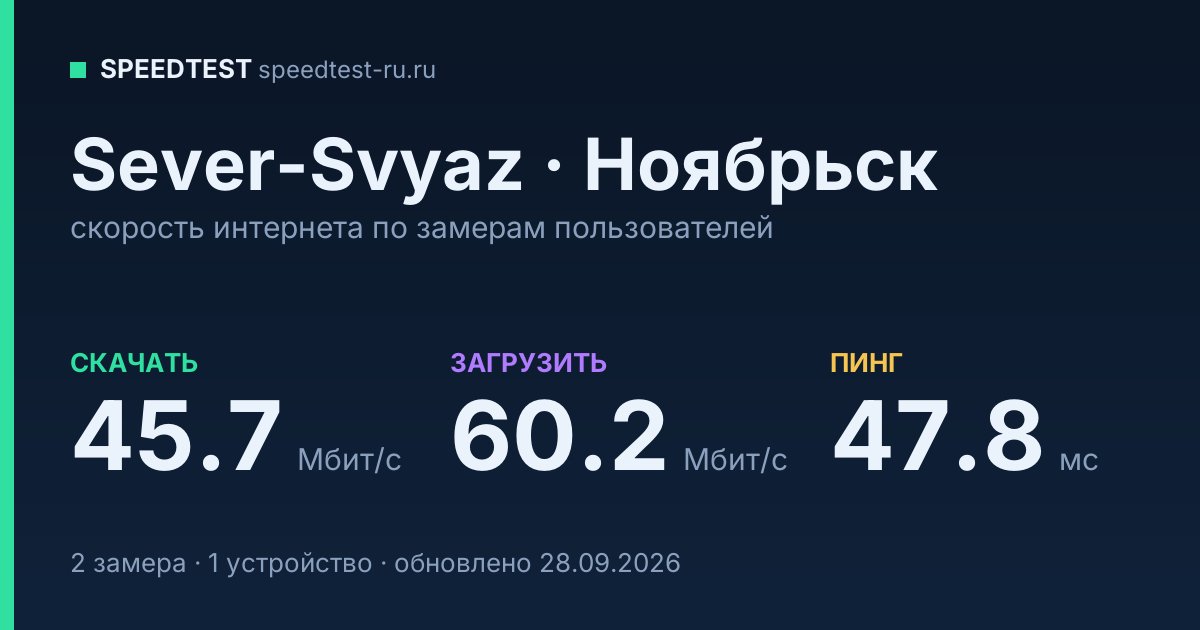 Средняя скорость интернета Sever-Svyaz в Ноябрьске (2026): скачивание 45.7 Мбит/с, загрузка 60.2 Мбит/с, пинг 47.8 мс — карточка по замерам пользователей