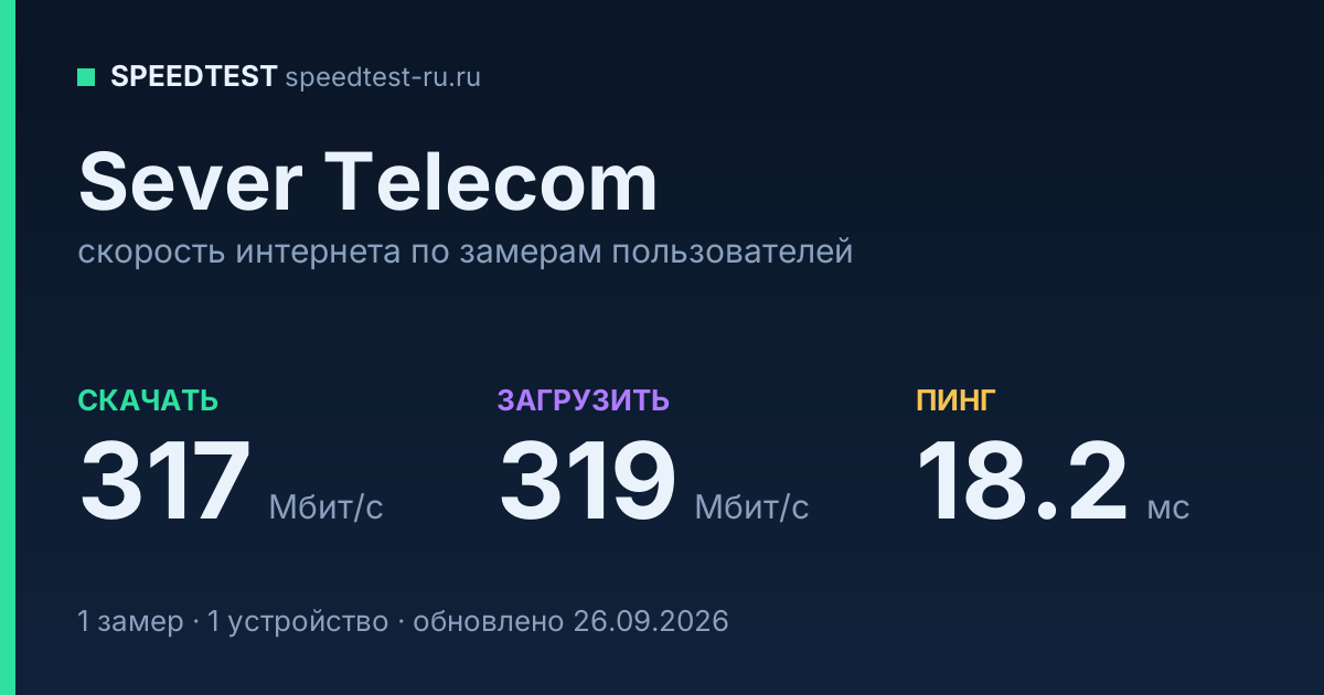 Средняя скорость интернета Sever Telecom (2026): скачивание 317 Мбит/с, загрузка 319 Мбит/с, пинг 18.2 мс — карточка по замерам пользователей