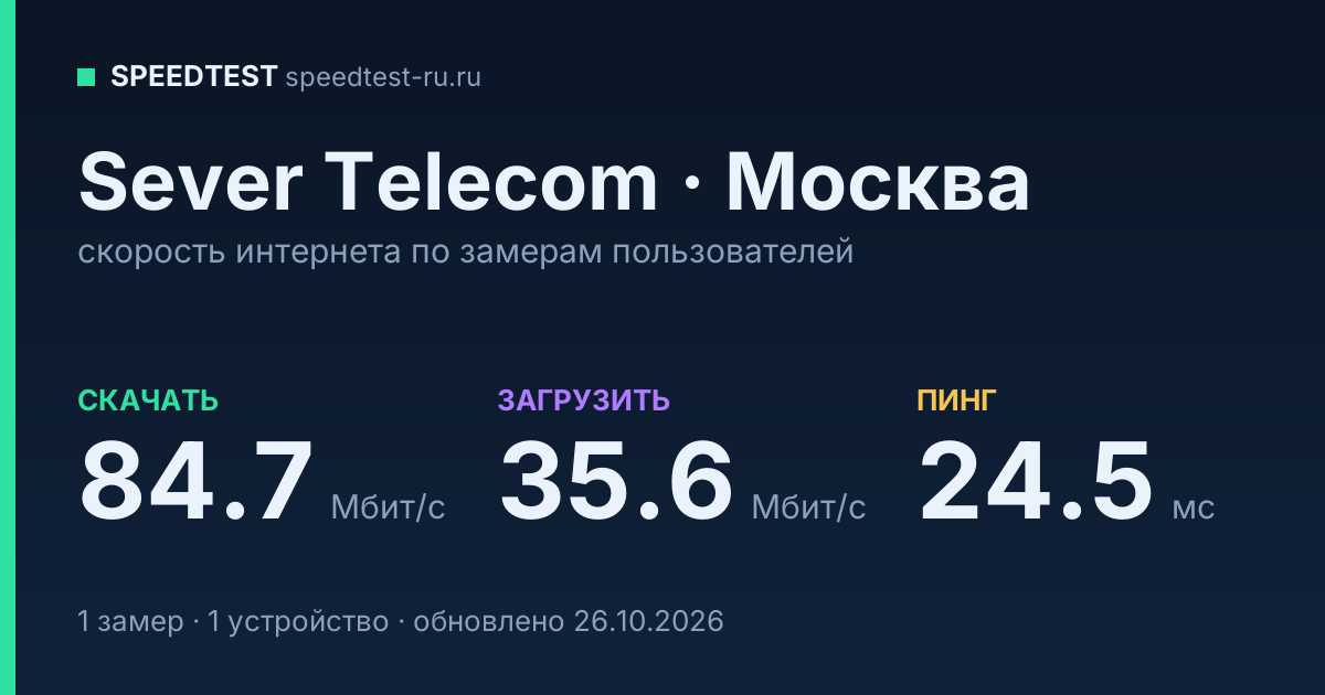 Средняя скорость интернета Sever Telecom в Москве (2026): скачивание 84.7 Мбит/с, загрузка 35.6 Мбит/с, пинг 24.5 мс — карточка по замерам пользователей