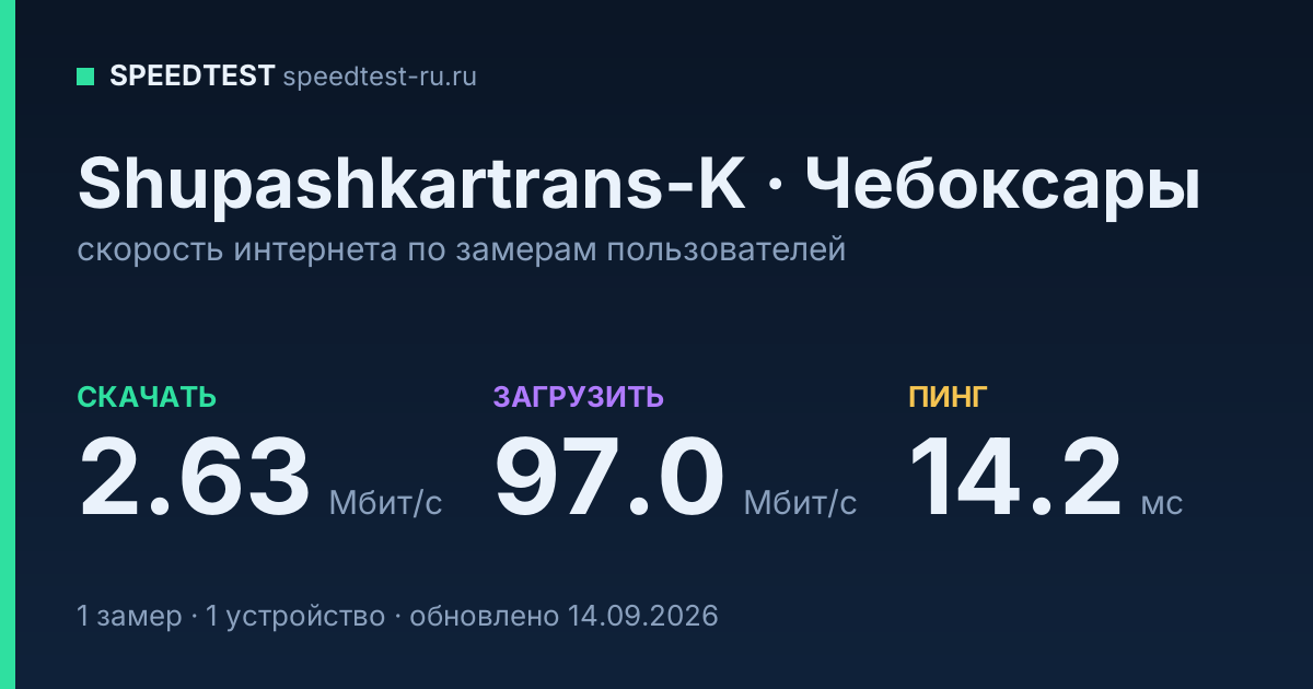 Средняя скорость интернета Shupashkartrans-K в Чебоксарах (2026): скачивание 2.63 Мбит/с, загрузка 97.0 Мбит/с, пинг 14.2 мс — карточка по замерам пользователей