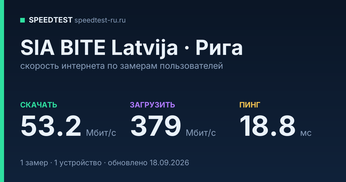 Средняя скорость интернета SIA BITE Latvija в Риге (2026): скачивание 53.2 Мбит/с, загрузка 379 Мбит/с, пинг 18.8 мс — карточка по замерам пользователей