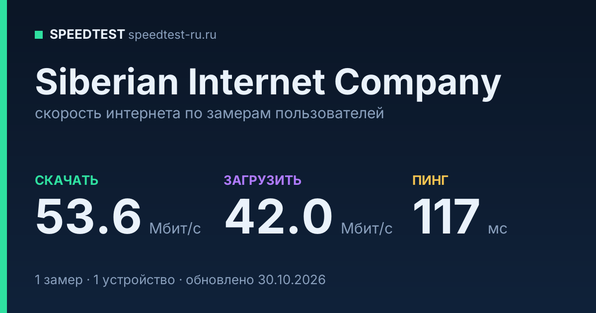 Средняя скорость интернета Siberian Internet Company (2026): скачивание 53.6 Мбит/с, загрузка 42.0 Мбит/с, пинг 117 мс — карточка по замерам пользователей