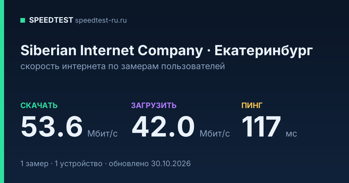 Средняя скорость интернета Siberian Internet Company в Екатеринбурге (2026): скачивание 53.6 Мбит/с, загрузка 42.0 Мбит/с, пинг 117 мс — карточка по замерам пользователей