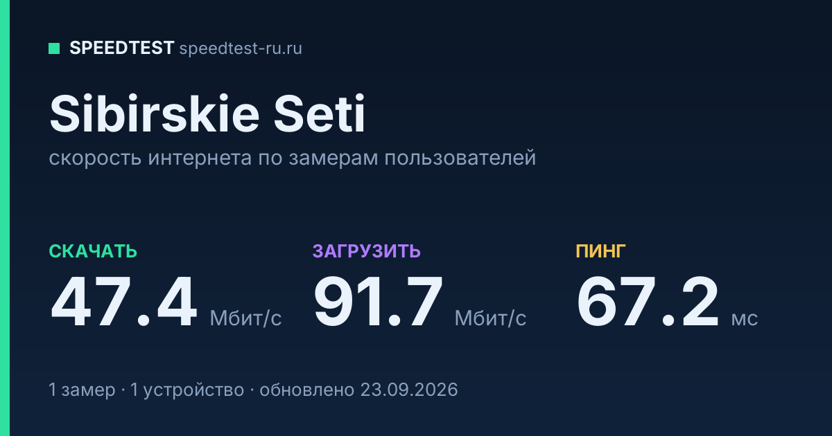 Средняя скорость интернета Sibirskie Seti (2026): скачивание 47.4 Мбит/с, загрузка 91.7 Мбит/с, пинг 67.2 мс — карточка по замерам пользователей