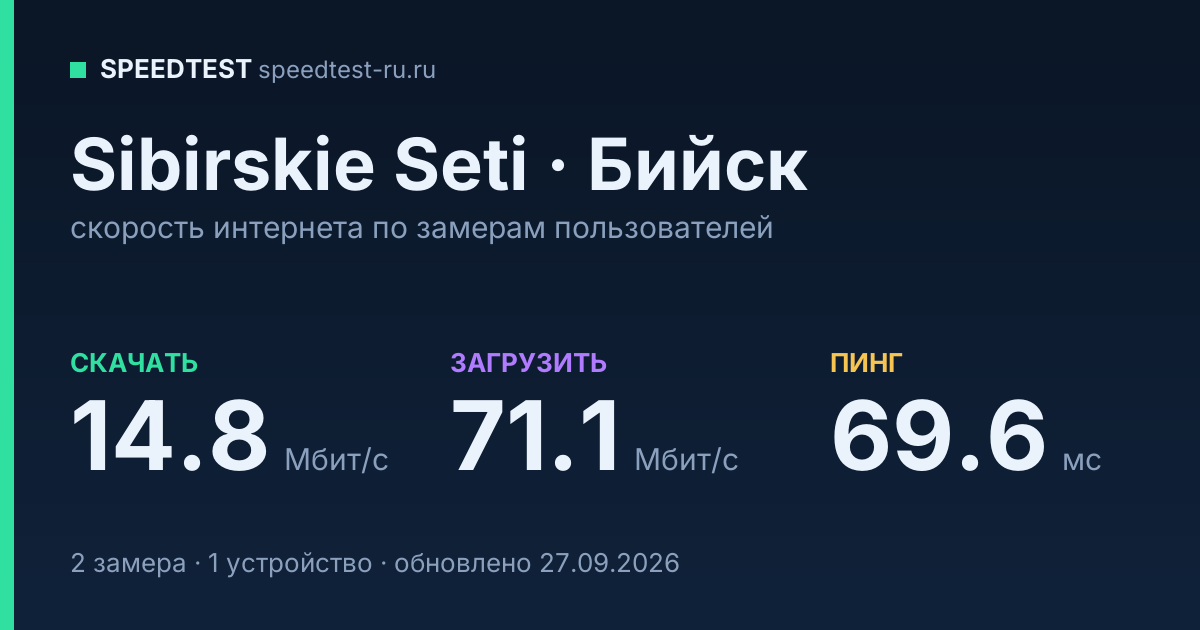 Средняя скорость интернета Sibirskie Seti в Бийске (2026): скачивание 14.8 Мбит/с, загрузка 71.1 Мбит/с, пинг 69.6 мс — карточка по замерам пользователей