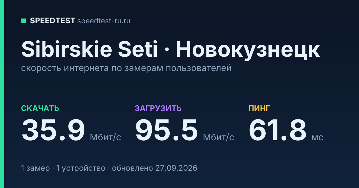 Средняя скорость интернета Sibirskie Seti в Новокузнецке (2026): скачивание 35.9 Мбит/с, загрузка 95.5 Мбит/с, пинг 61.8 мс — карточка по замерам пользователей