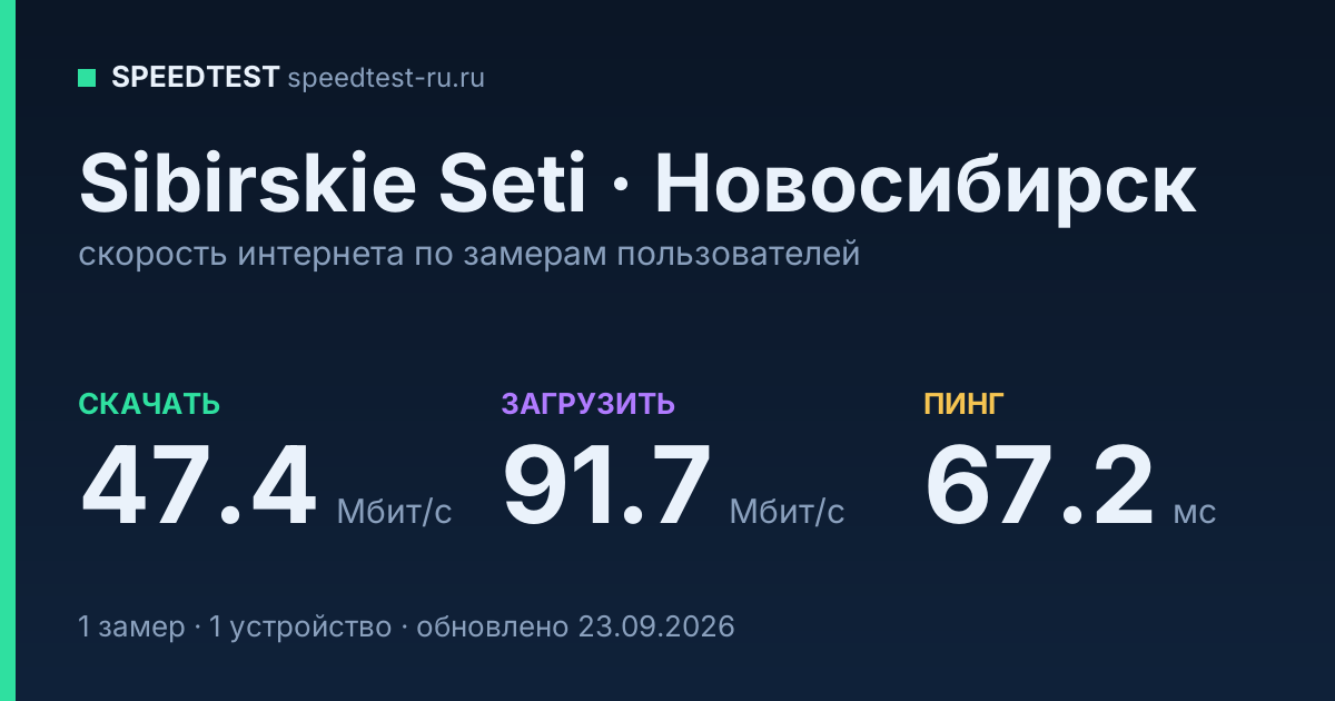 Средняя скорость интернета Sibirskie Seti в Новосибирске (2026): скачивание 47.4 Мбит/с, загрузка 91.7 Мбит/с, пинг 67.2 мс — карточка по замерам пользователей