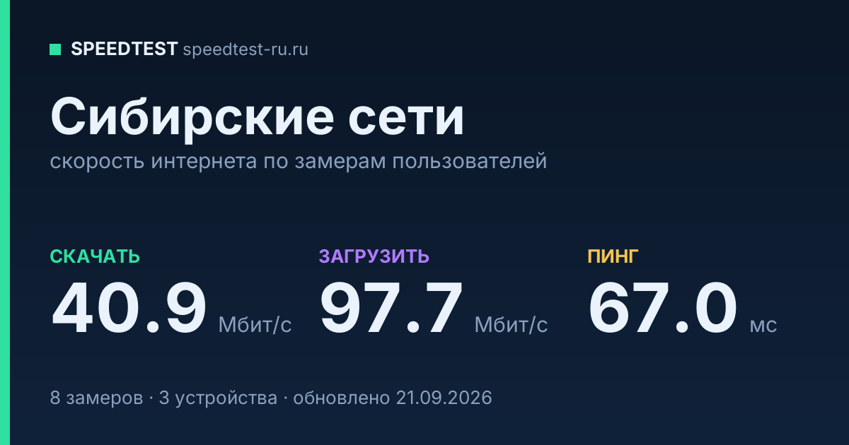 Средняя скорость интернета Сибирские сети (2026): скачивание 40.9 Мбит/с, загрузка 97.7 Мбит/с, пинг 67.0 мс — карточка по замерам пользователей
