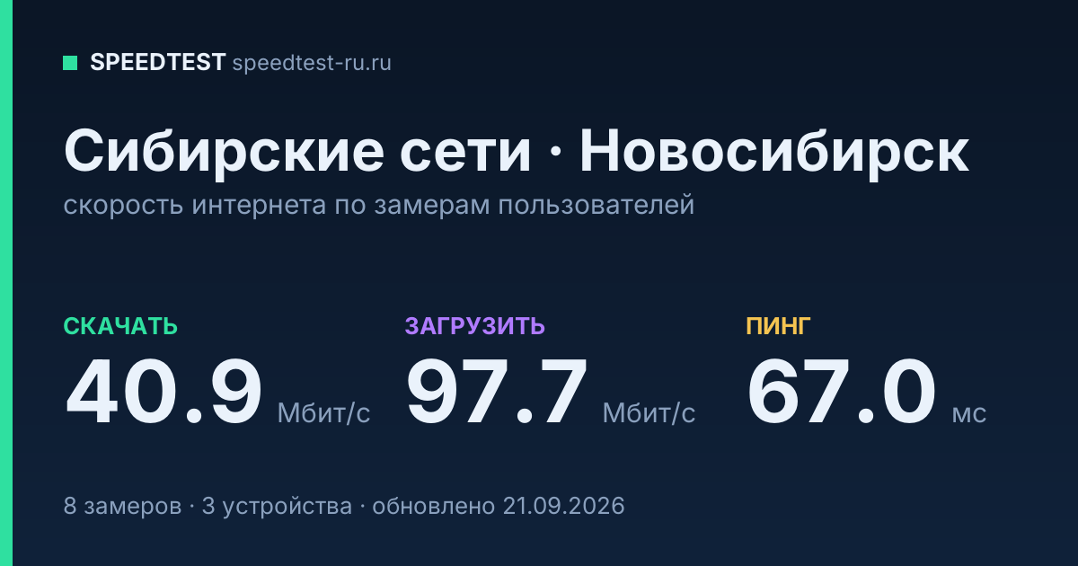Средняя скорость интернета Сибирские сети в Новосибирске (2026): скачивание 40.9 Мбит/с, загрузка 97.7 Мбит/с, пинг 67.0 мс — карточка по замерам пользователей