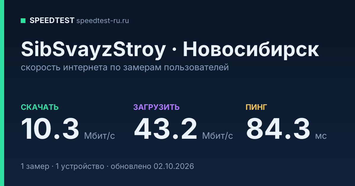 Средняя скорость интернета SibSvayzStroy в Новосибирске (2026): скачивание 10.3 Мбит/с, загрузка 43.2 Мбит/с, пинг 84.3 мс — карточка по замерам пользователей