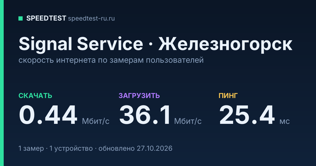 Средняя скорость интернета Signal Service в Железногорске (2026): скачивание 0.44 Мбит/с, загрузка 36.1 Мбит/с, пинг 25.4 мс — карточка по замерам пользователей