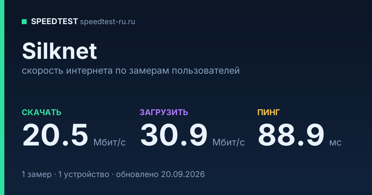 Средняя скорость интернета Silknet (2026): скачивание 20.5 Мбит/с, загрузка 30.9 Мбит/с, пинг 88.9 мс — карточка по замерам пользователей