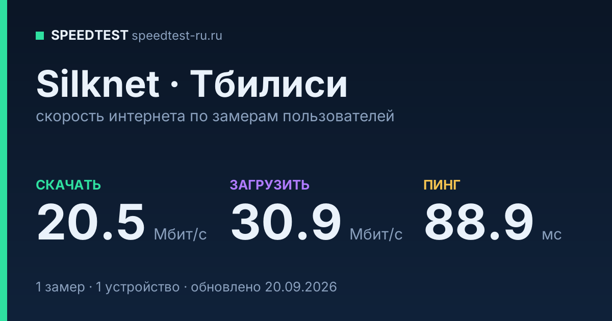Средняя скорость интернета Silknet в Тбилиси (2026): скачивание 20.5 Мбит/с, загрузка 30.9 Мбит/с, пинг 88.9 мс — карточка по замерам пользователей