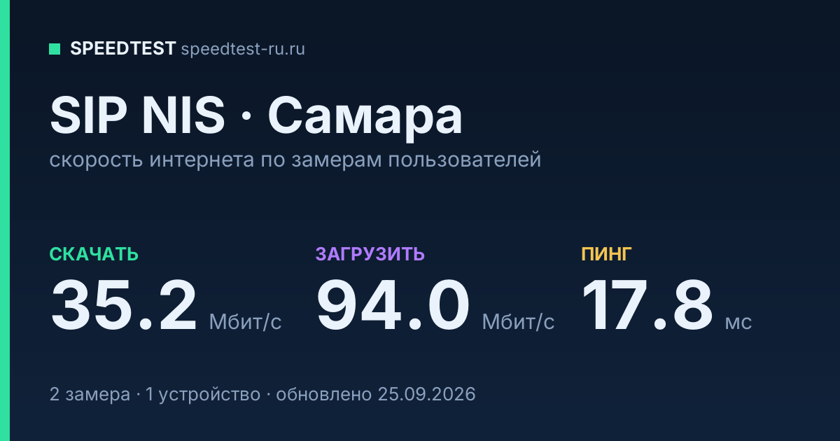 Средняя скорость интернета SIP NIS в Самаре (2026): скачивание 35.2 Мбит/с, загрузка 94.0 Мбит/с, пинг 17.8 мс — карточка по замерам пользователей