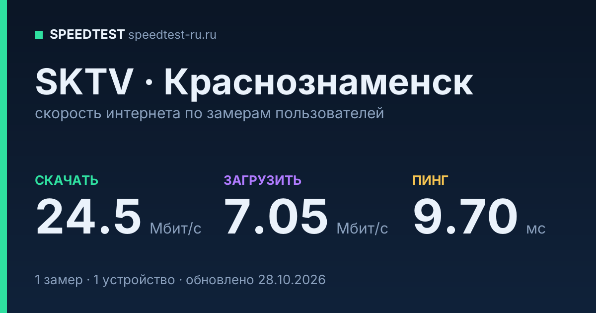 Средняя скорость интернета SKTV в Краснознаменске (2026): скачивание 24.5 Мбит/с, загрузка 7.05 Мбит/с, пинг 9.70 мс — карточка по замерам пользователей