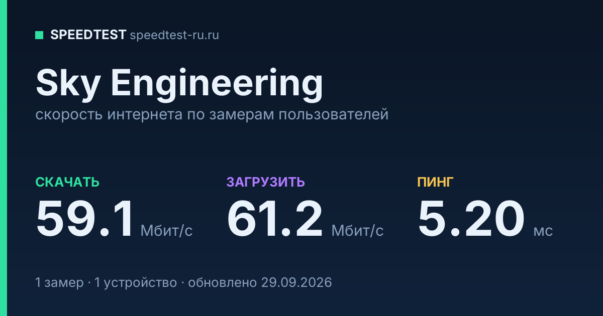Средняя скорость интернета Sky Engineering (2026): скачивание 59.1 Мбит/с, загрузка 61.2 Мбит/с, пинг 5.20 мс — карточка по замерам пользователей