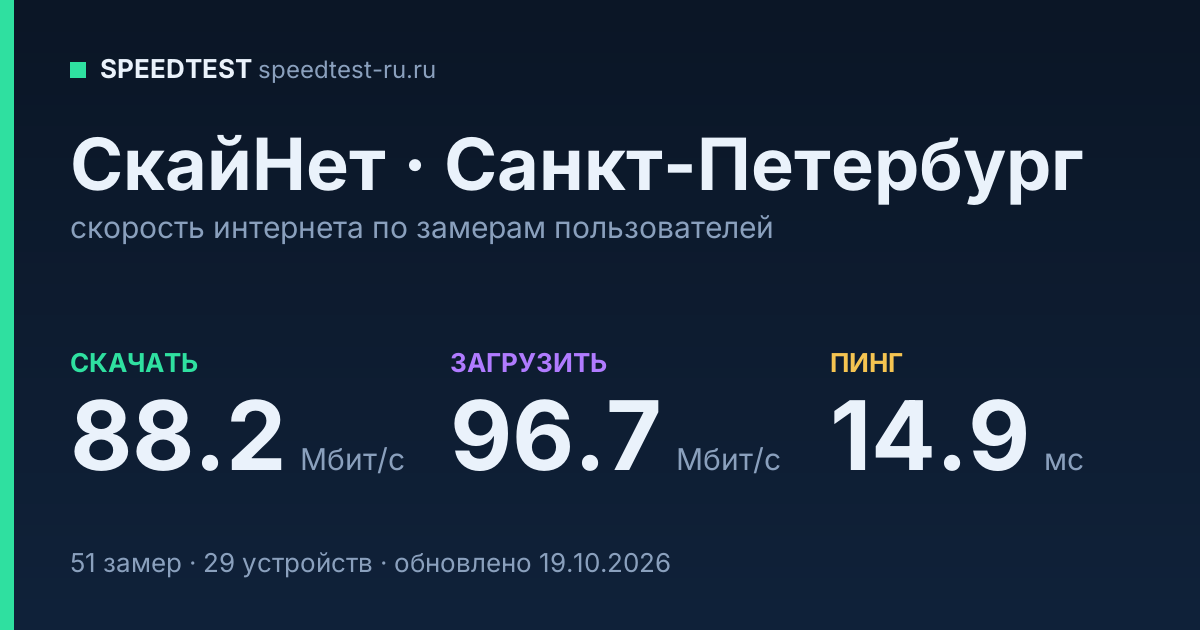 Средняя скорость интернета СкайНет в Санкт-Петербурге (2026): скачивание 88.2 Мбит/с, загрузка 96.7 Мбит/с, пинг 14.9 мс — карточка по замерам пользователей