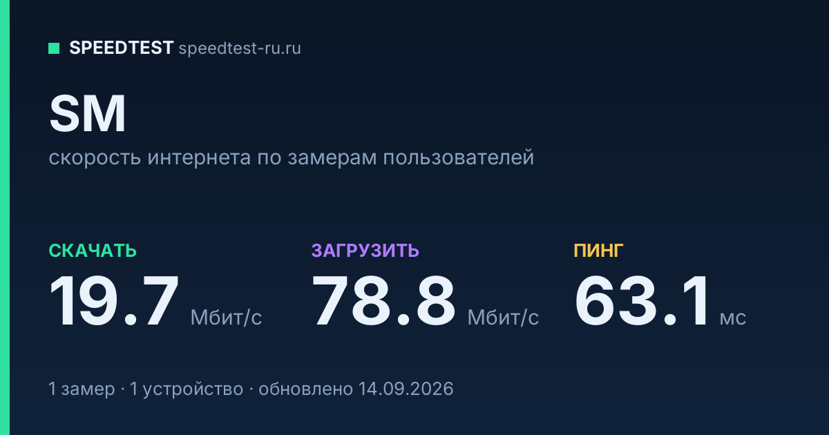 Средняя скорость интернета SM (2026): скачивание 19.7 Мбит/с, загрузка 78.8 Мбит/с, пинг 63.1 мс — карточка по замерам пользователей