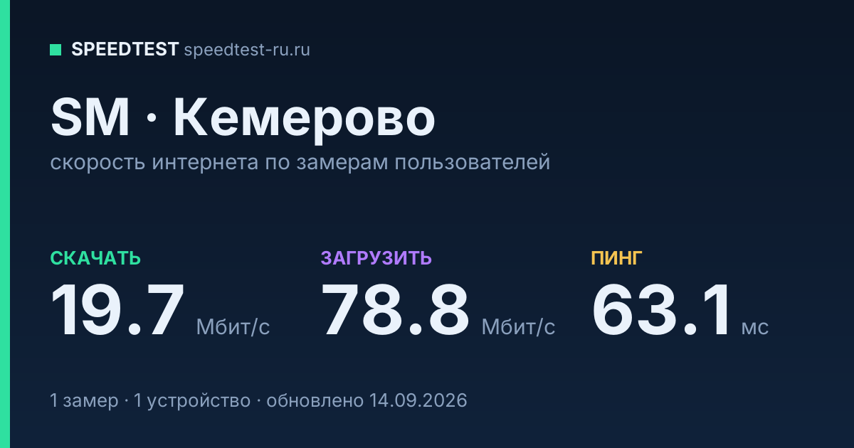 Средняя скорость интернета SM в Кемерове (2026): скачивание 19.7 Мбит/с, загрузка 78.8 Мбит/с, пинг 63.1 мс — карточка по замерам пользователей