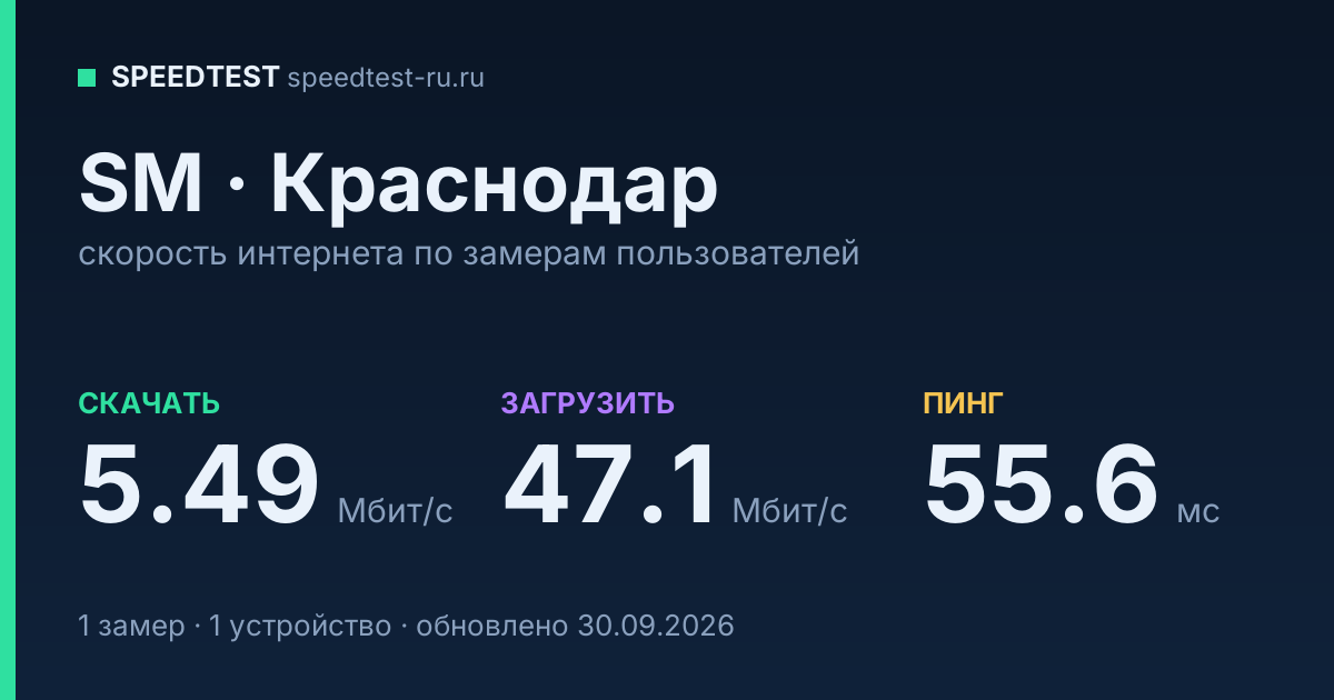 Средняя скорость интернета SM в Краснодаре (2026): скачивание 5.49 Мбит/с, загрузка 47.1 Мбит/с, пинг 55.6 мс — карточка по замерам пользователей