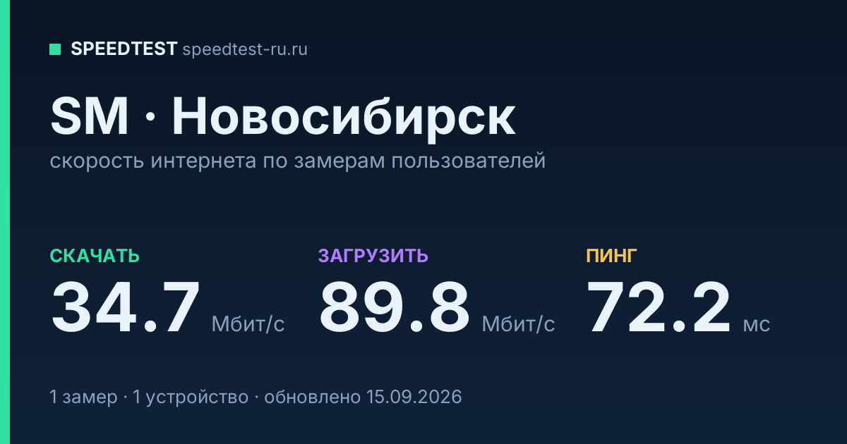 Средняя скорость интернета SM в Новосибирске (2026): скачивание 34.7 Мбит/с, загрузка 89.8 Мбит/с, пинг 72.2 мс — карточка по замерам пользователей