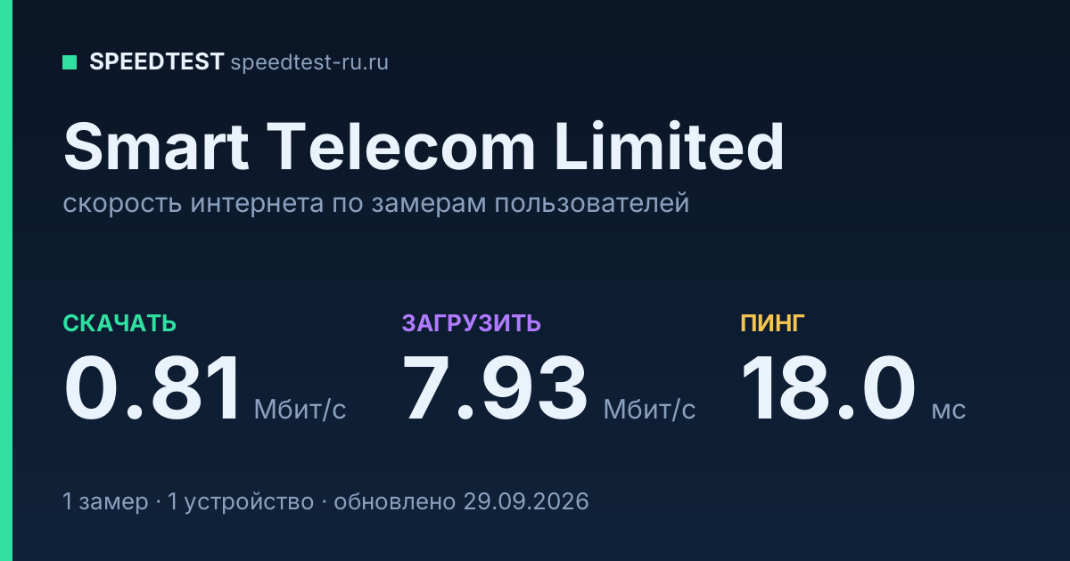 Средняя скорость интернета Smart Telecom Limited (2026): скачивание 0.81 Мбит/с, загрузка 7.93 Мбит/с, пинг 18.0 мс — карточка по замерам пользователей