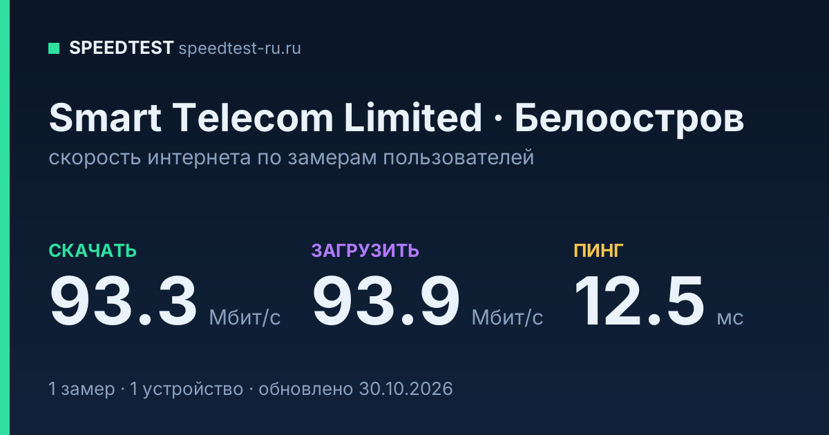Средняя скорость интернета Smart Telecom Limited в Белоострове (2026): скачивание 93.3 Мбит/с, загрузка 93.9 Мбит/с, пинг 12.5 мс — карточка по замерам пользователей