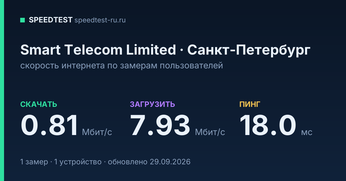 Средняя скорость интернета Smart Telecom Limited в Санкт-Петербурге (2026): скачивание 0.81 Мбит/с, загрузка 7.93 Мбит/с, пинг 18.0 мс — карточка по замерам пользователей
