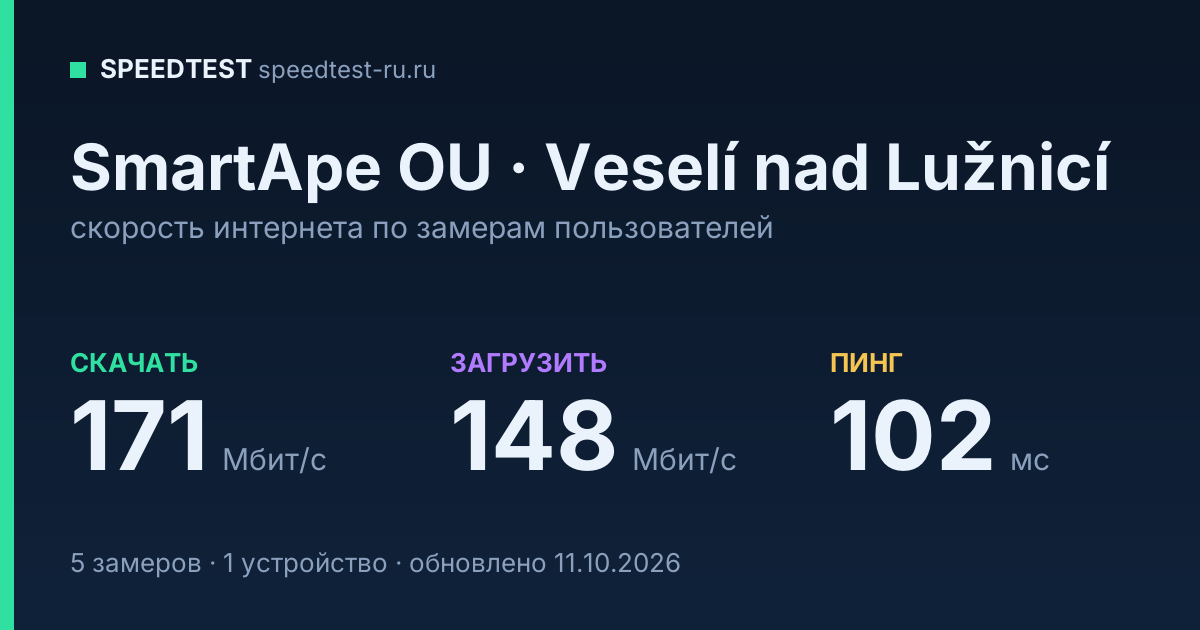 Средняя скорость интернета SmartApe OU в Veselíе nadе Lužnicíе (2026): скачивание 171 Мбит/с, загрузка 148 Мбит/с, пинг 102 мс — карточка по замерам пользователей