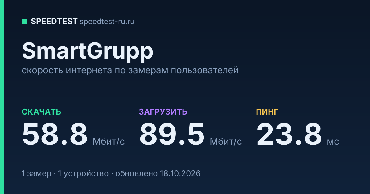 Средняя скорость интернета SmartGrupp (2026): скачивание 58.8 Мбит/с, загрузка 89.5 Мбит/с, пинг 23.8 мс — карточка по замерам пользователей