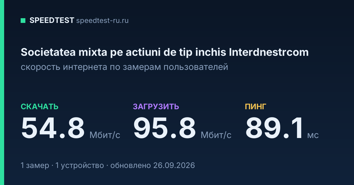 Средняя скорость интернета Societatea mixta pe actiuni de tip inchis Interdnestrcom (2026): скачивание 54.8 Мбит/с, загрузка 95.8 Мбит/с, пинг 89.1 мс — карточка по замерам пользователей
