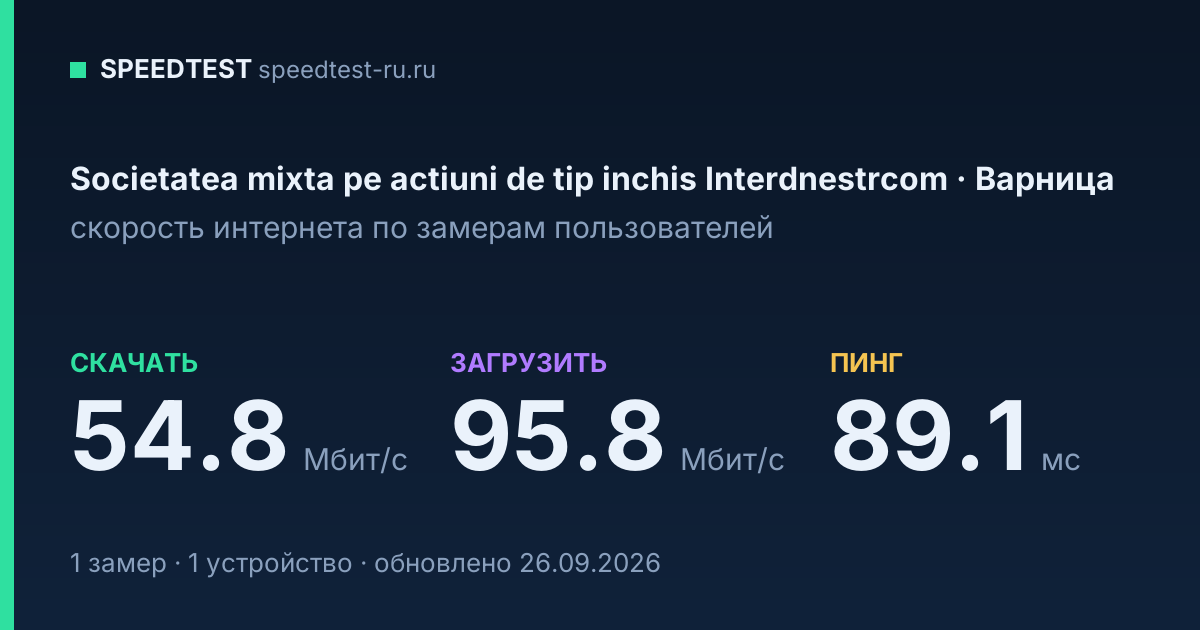 Средняя скорость интернета Societatea mixta pe actiuni de tip inchis Interdnestrcom в Варнице (2026): скачивание 54.8 Мбит/с, загрузка 95.8 Мбит/с, пинг 89.1 мс — карточка по замерам пользователей