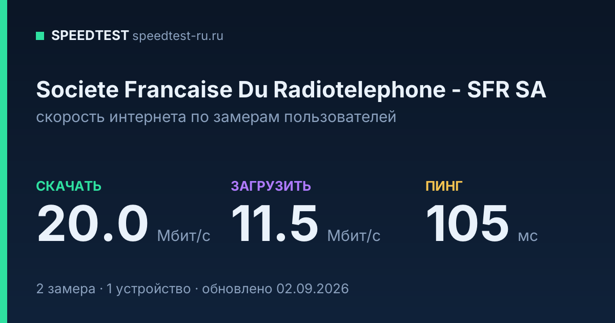 Средняя скорость интернета Societe Francaise Du Radiotelephone - SFR SA (2026): скачивание 20.0 Мбит/с, загрузка 11.5 Мбит/с, пинг 105 мс — карточка по замерам пользователей