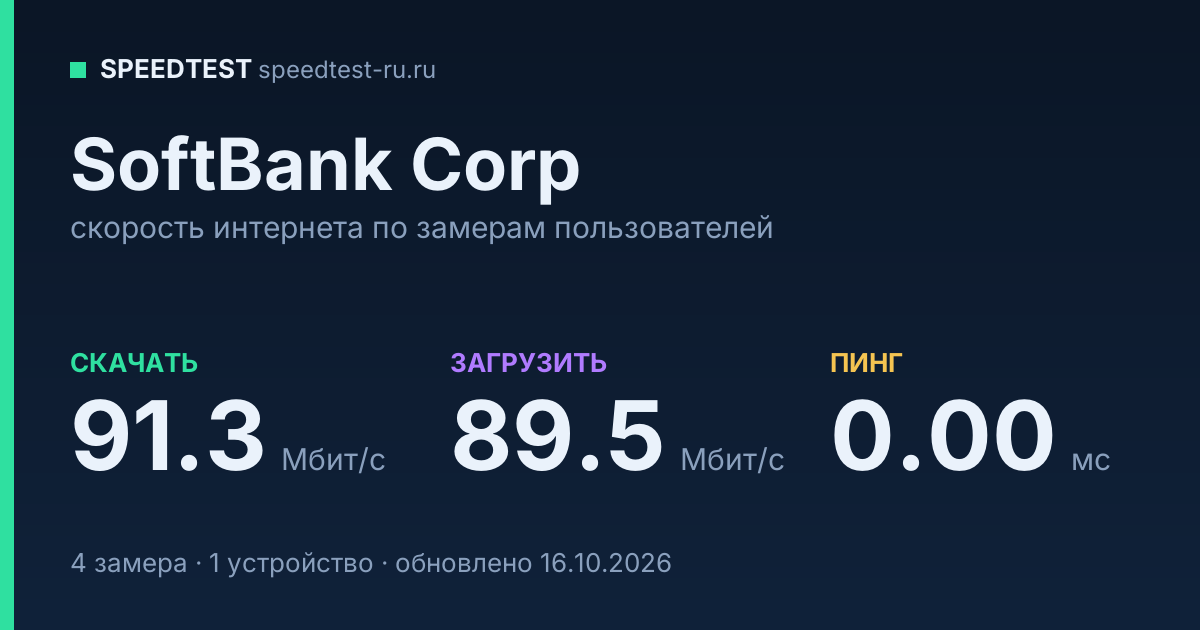Средняя скорость интернета SoftBank Corp (2026): скачивание 91.3 Мбит/с, загрузка 89.5 Мбит/с, пинг 0.00 мс — карточка по замерам пользователей