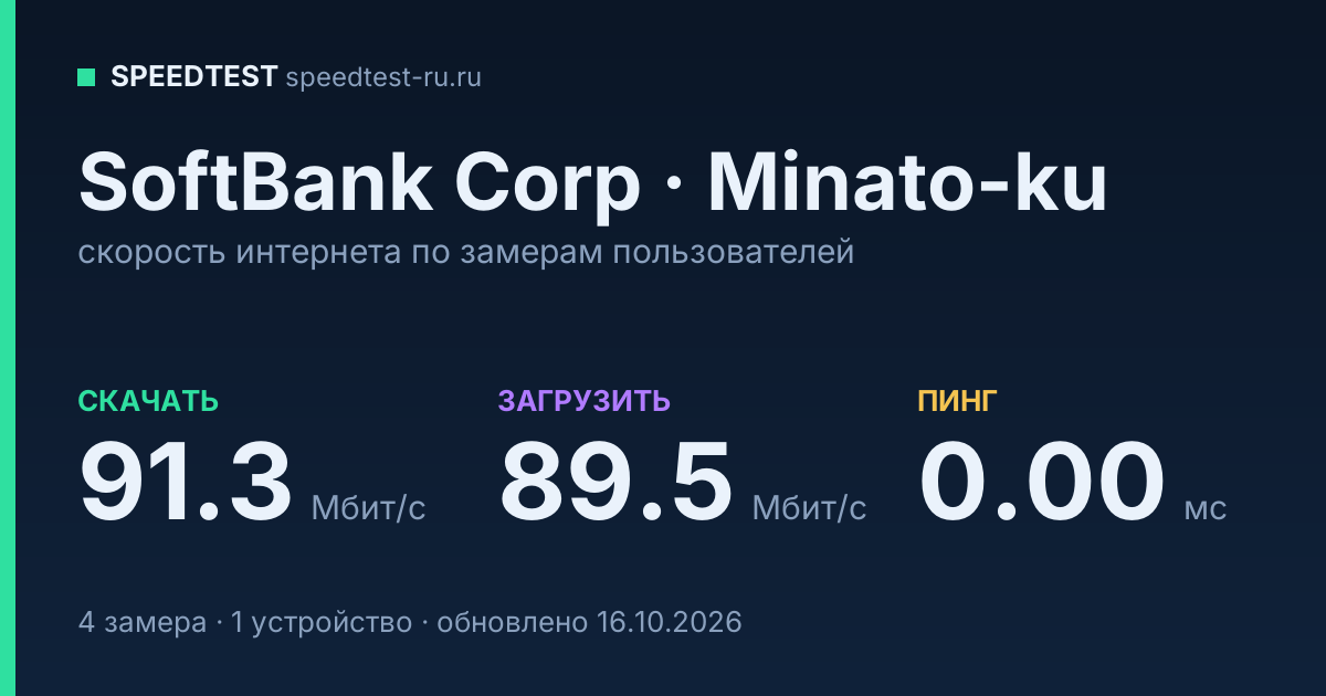 Средняя скорость интернета SoftBank Corp в городе Minato-ku (2026): скачивание 91.3 Мбит/с, загрузка 89.5 Мбит/с, пинг 0.00 мс — карточка по замерам пользователей