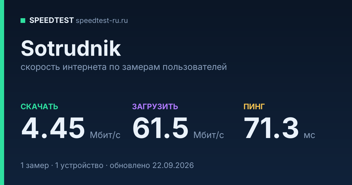 Средняя скорость интернета Sotrudnik (2026): скачивание 4.45 Мбит/с, загрузка 61.5 Мбит/с, пинг 71.3 мс — карточка по замерам пользователей