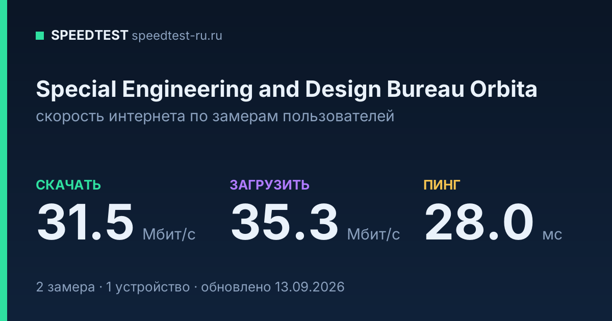 Средняя скорость интернета Special Engineering and Design Bureau Orbita (2026): скачивание 31.5 Мбит/с, загрузка 35.3 Мбит/с, пинг 28.0 мс — карточка по замерам пользователей