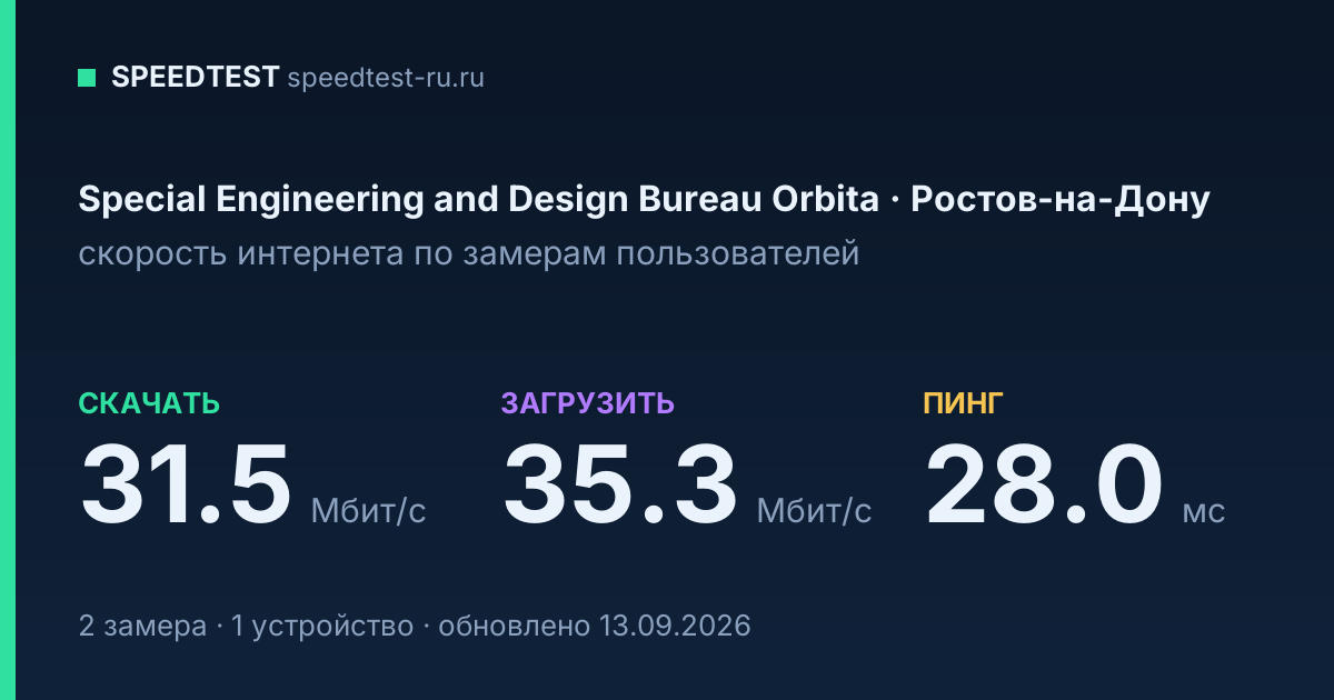 Средняя скорость интернета Special Engineering and Design Bureau Orbita в Ростове-на-Дону (2026): скачивание 31.5 Мбит/с, загрузка 35.3 Мбит/с, пинг 28.0 мс — карточка по замерам пользователей