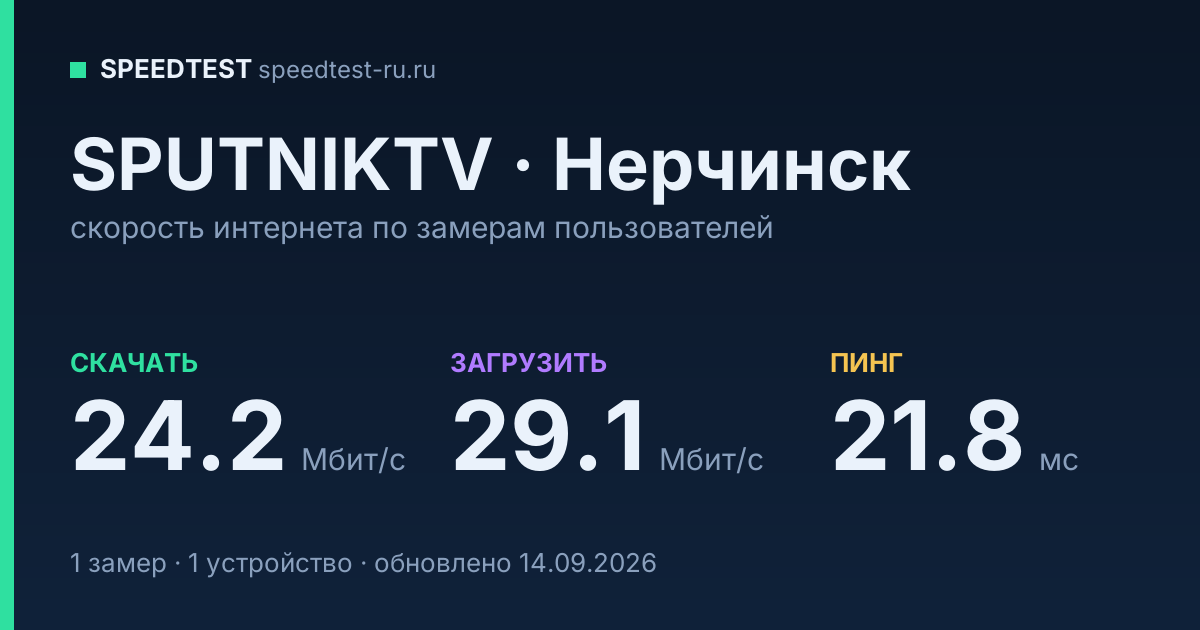 Средняя скорость интернета SPUTNIKTV в Нерчинске (2026): скачивание 24.2 Мбит/с, загрузка 29.1 Мбит/с, пинг 21.8 мс — карточка по замерам пользователей