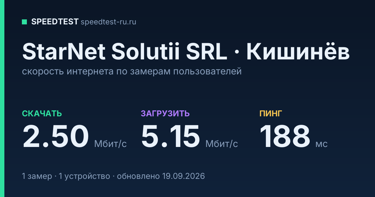 Средняя скорость интернета StarNet Solutii SRL в Кишинёве (2026): скачивание 2.50 Мбит/с, загрузка 5.15 Мбит/с, пинг 188 мс — карточка по замерам пользователей
