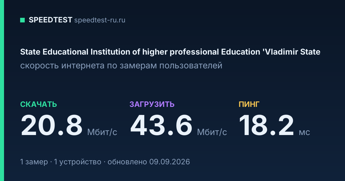 Средняя скорость интернета State Educational Institution of higher professional Education 'Vladimir State (2026): скачивание 20.8 Мбит/с, загрузка 43.6 Мбит/с, пинг 18.2 мс — карточка по замерам пользователей