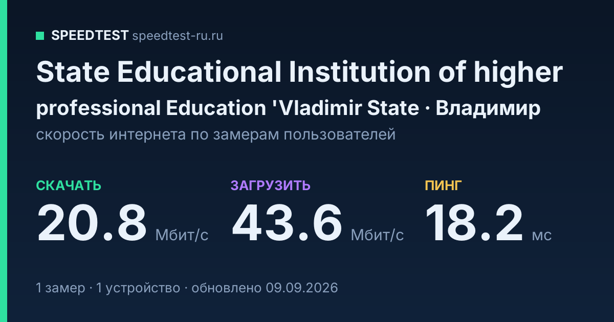 Средняя скорость интернета State Educational Institution of higher professional Education 'Vladimir State во Владимире (2026): скачивание 20.8 Мбит/с, загрузка 43.6 Мбит/с, пинг 18.2 мс — карточка по замерам пользователей