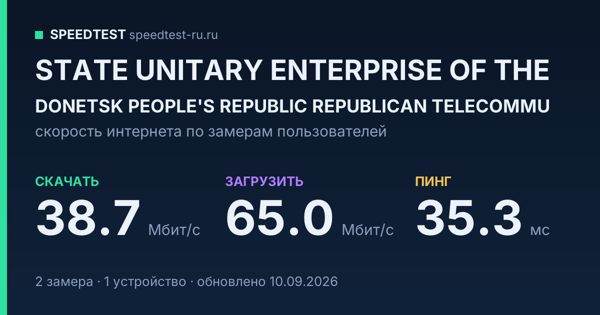 Средняя скорость интернета STATE UNITARY ENTERPRISE OF THE DONETSK PEOPLE'S REPUBLIC REPUBLICAN TELECOMMU (2026): скачивание 38.7 Мбит/с, загрузка 65.0 Мбит/с, пинг 35.3 мс — карточка по замерам пользователей