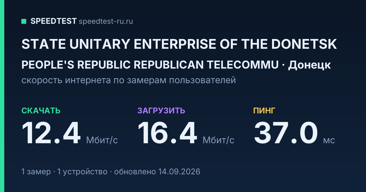 Средняя скорость интернета STATE UNITARY ENTERPRISE OF THE DONETSK PEOPLE'S REPUBLIC REPUBLICAN TELECOMMU в Донецке (2026): скачивание 12.4 Мбит/с, загрузка 16.4 Мбит/с, пинг 37.0 мс — карточка по замерам пользователей